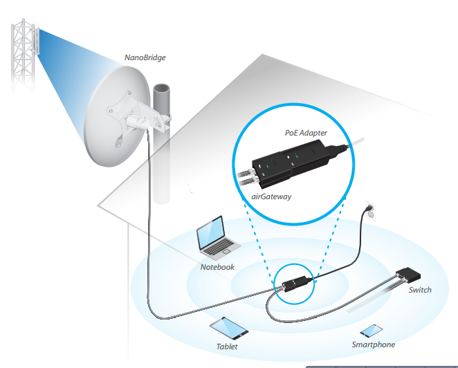 Wi-Fi роутер Ubiquiti AirGateway 2,4 ГГц как подключить