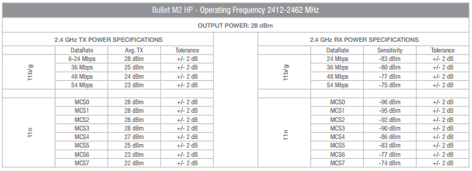 Точка доступа Ubiquiti Bullet M2HP 2.4 ГГц