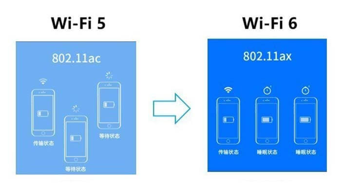 wifi 5 или wifi 6 - в чем разница