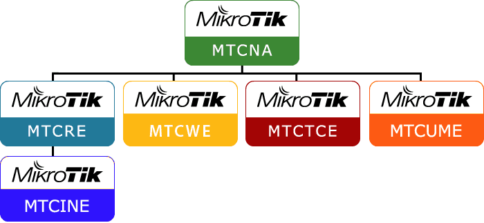 Очередная тренинг-сессия MikroTik в Казахстане
