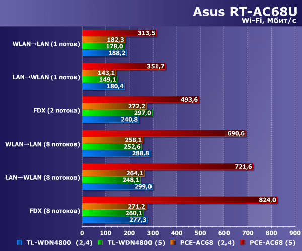 Asus RT-AC68U