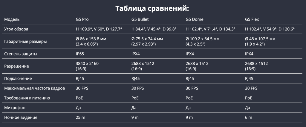 Таблица сравнений камер Ubiquiti UniFi G5