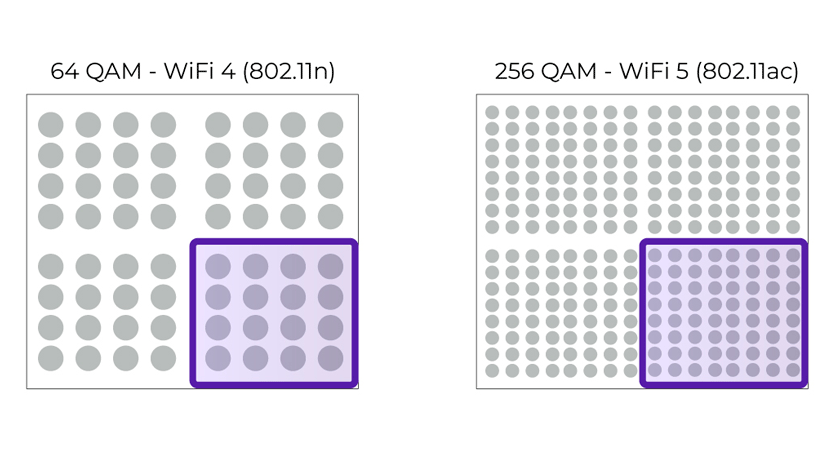 Сравнение схем модуляции 64-QAM в Wi-Fi 4 и 256-QAM в Wi-Fi 5, показано количество точек созвездия