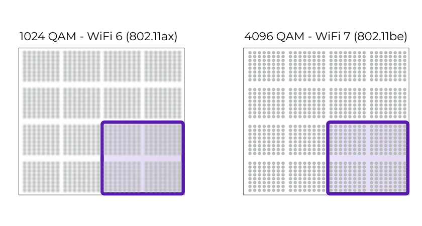 Сравнение схем модуляции 1024-QAM в Wi-Fi 6 и 4096-QAM в Wi-Fi 7, визуализация плотности точек