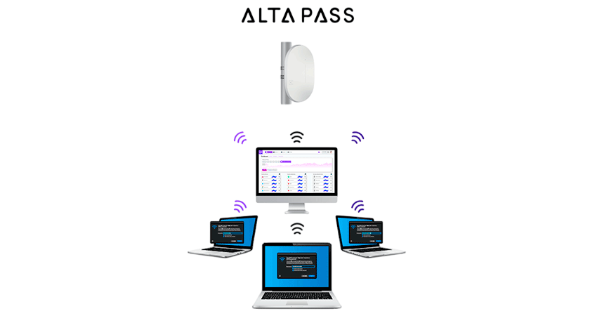 Схема работы технологии AltaPass от Alta Labs: разные уровни доступа к Wi-Fi — стандартный, гостевой и только интернет. На изображении показаны точки доступа и ноутбуки, подключённые к одной сети с разными паролями.