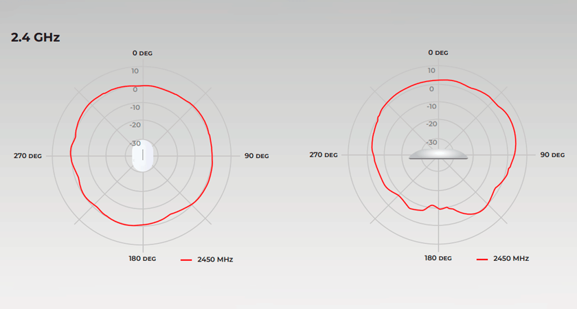 Радиодиаграмма Alta Labs AP6 на 2,4 ГГц (2450 МГц) - равномерное покрытие сигнала