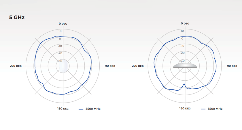Радиодиаграмма Alta Labs AP6 на 5 ГГц (5500 МГц) - направленность и уровень сигнала