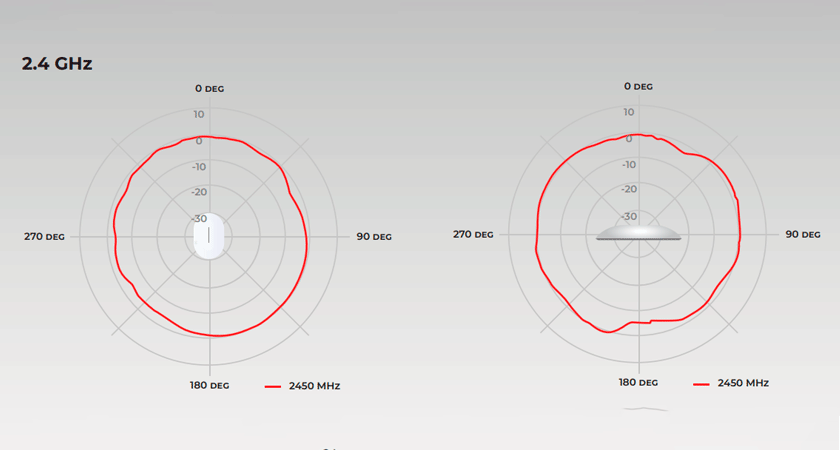 Диаграмма направленности антенн Alta Labs AP6-Pro в диапазоне 2.4 ГГц 2450 МГц