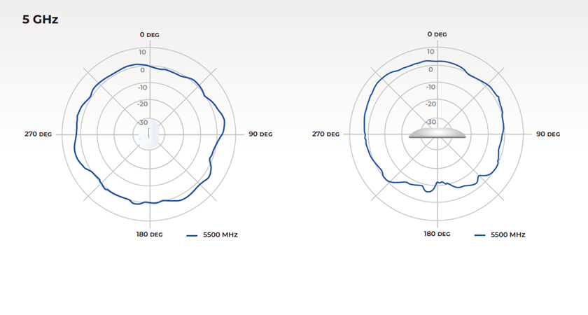 Диаграмма направленности антенн Alta Labs AP6-Pro в диапазоне 5 ГГц 5500 МГц
