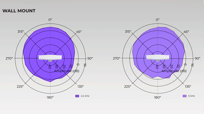 Диаграмма распределения сигнала Alta Labs AP6W при настенном монтаже
