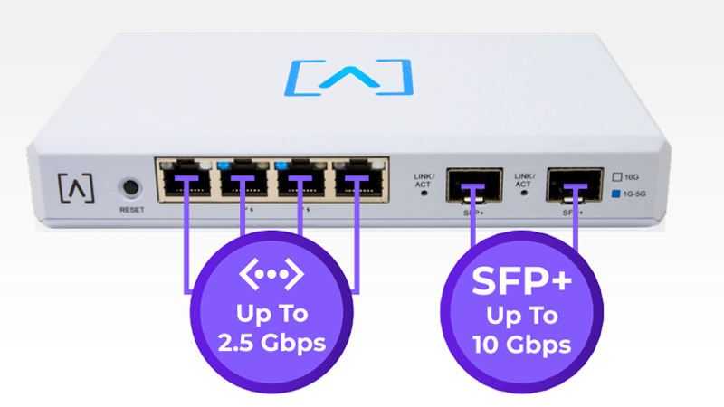 Порты маршрутизатора Alta Labs ROUTE 10: четыре RJ45 до 2.5 Гбит/с и два SFP+ до 10 Гбит/с, подписи «Up to 2.5 Gbps» и «SFP+ Up to 10 Gbps» на белом фоне