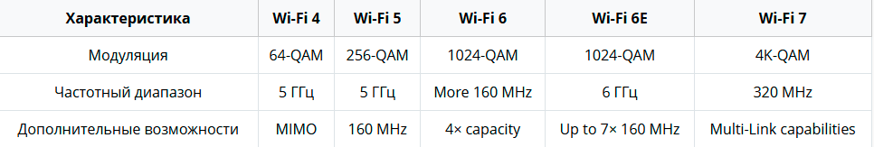 Сравнительная таблица стандартов Wi-Fi 4, 5, 6, 6E и Wi-Fi 7 по модуляции, частотным диапазонам и дополнительным возможностям