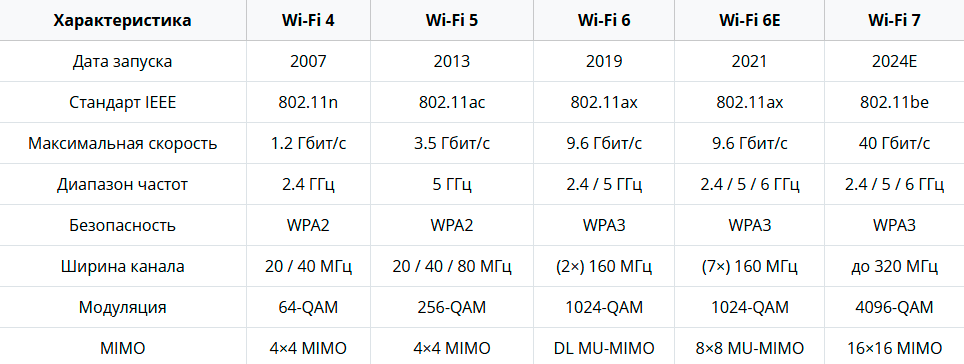 Сравнительная таблица Wi-Fi стандартов от Wi-Fi 4 до Wi-Fi 7: скорость, диапазон, безопасность и технологии - актуально для Казахстана