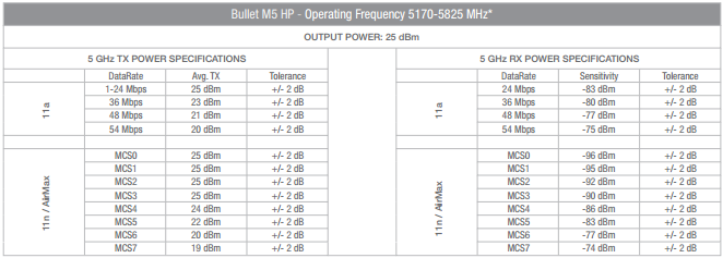 Точка доступа Ubiquiti Bullet M5HP 5 ГГц