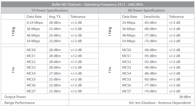 Точка доступа Bullet M2 Titanium 2,4 ГГц