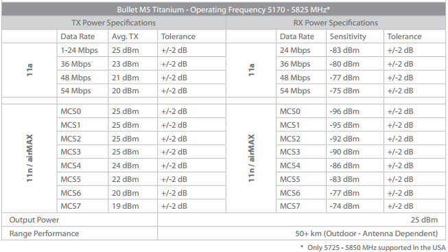 Точка доступа Bullet M5 Titanium 5 ГГц