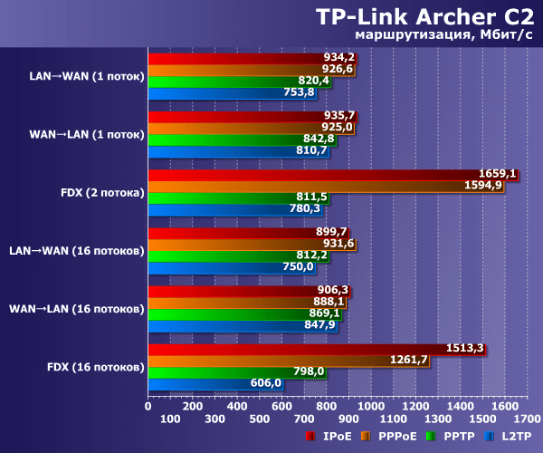 Роутер TP-Link Archer C2 