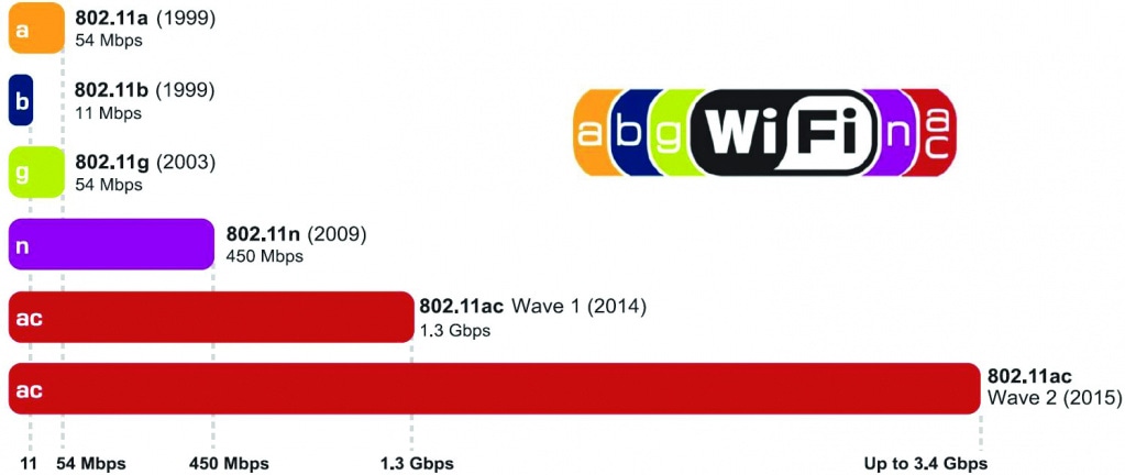 Эволюция Wi-Fi