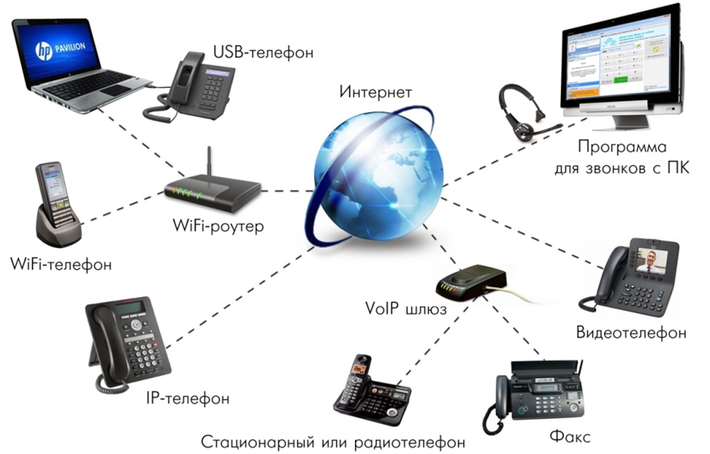 История развития IP-телефонии
