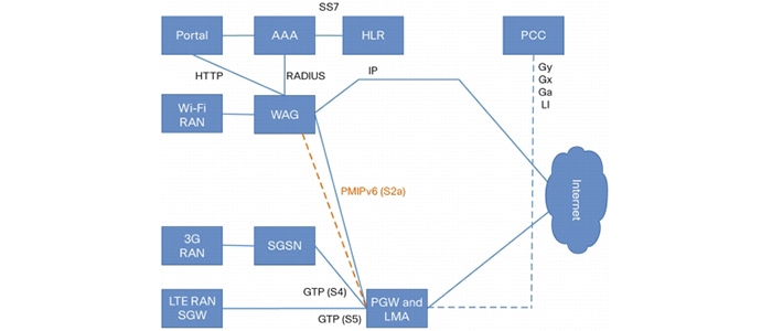 Архитектура интеграции 3G-сети в EPC с использованием SGSN, поддерживающего S4.