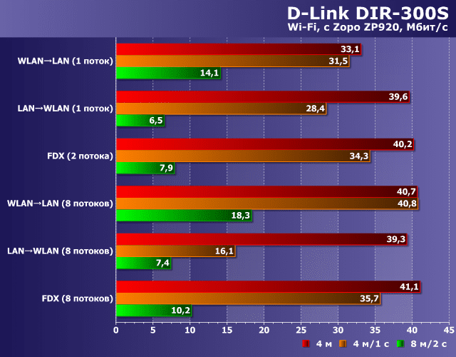 маршрутизатор D-Link DIR-300 производительность