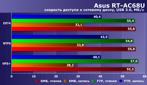 Asus RT-AC68U