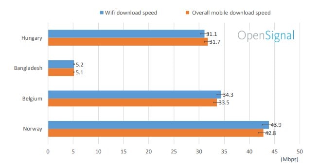 OpenSignal исследования: WiFi и 5G