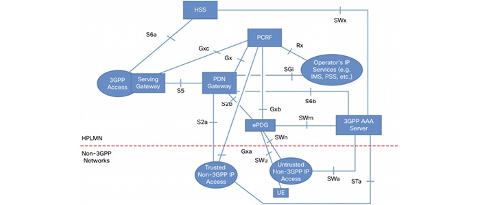 3GPP-архитектура для интеграции не-3GPP IP-доступа с EPC. Опция S2a.