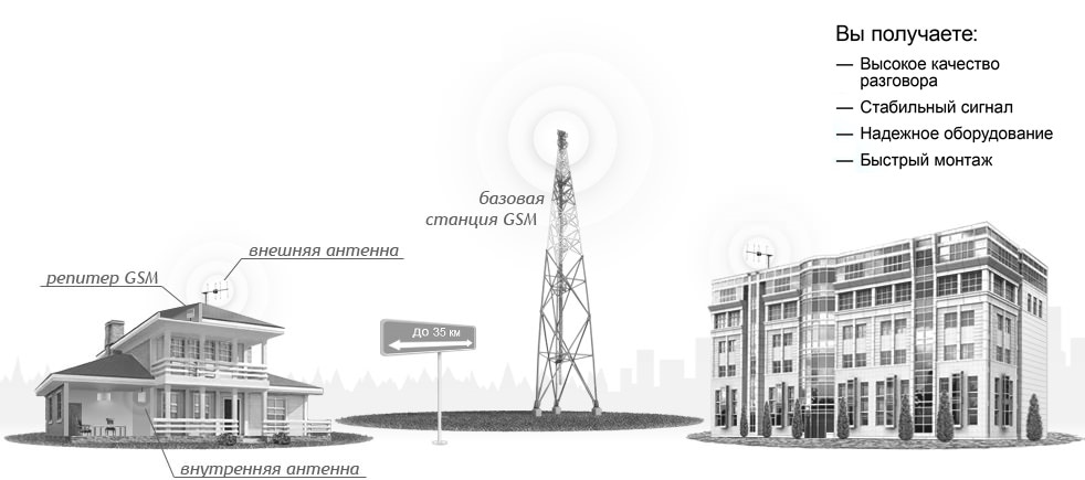 Принцип работы и установка усилителя GSM