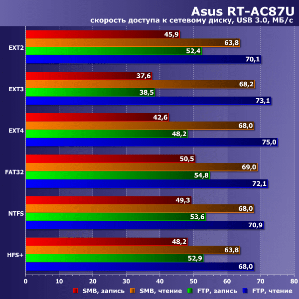 Asus RT-AC87U