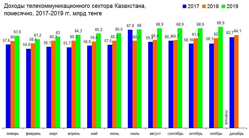 Доходы от услуг связи в Казахстане в январе-ноябре 2019 года