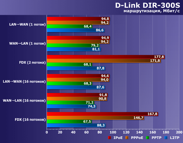 маршрутизатор D-Link DIR-300 производительность