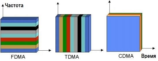 Технология TDMA, CDMA и FDMA