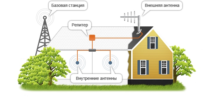 Схема работы усилителя сотового сигнала в Казахстане