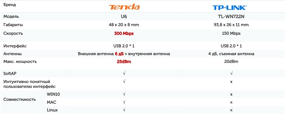 Tenda U6: сетевой адаптер нового стандарта