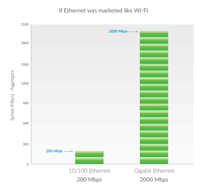 Ubiquiti: Сравнение Gigabit Ethernet и WiFi
