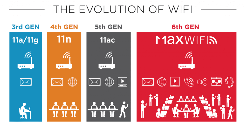 Эволюция Wi-Fi