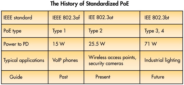 Стандарт последнего поколения IEEE 802.3bt для PoE
