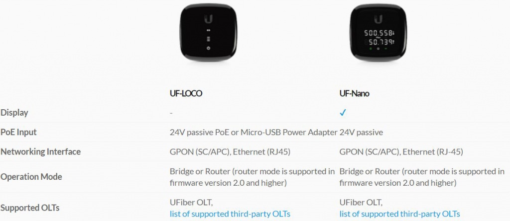 UFiber Loco – решение для быстрого развертывания сетей