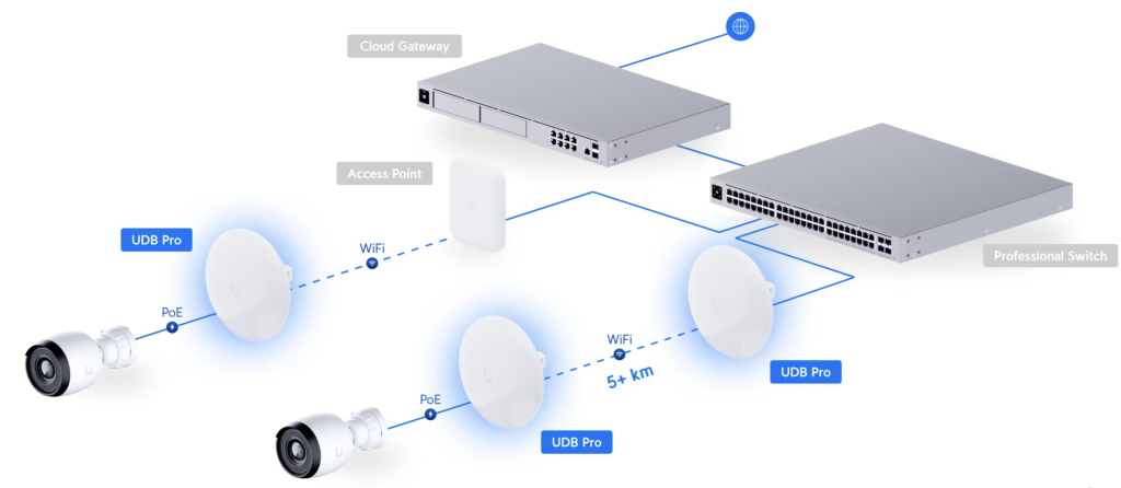 Ubiquiti Device Bridge в Казахстане