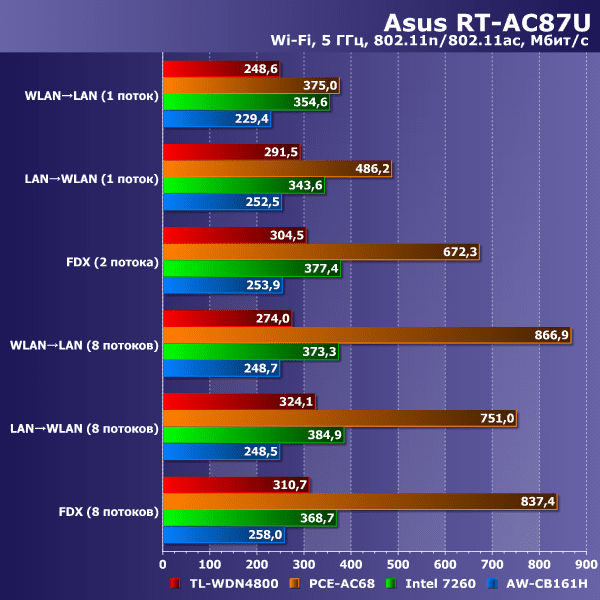 Asus RT-AC87U