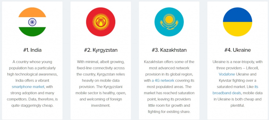 В топ-5 стран с самым дешевым интернетом вошел Казахстан