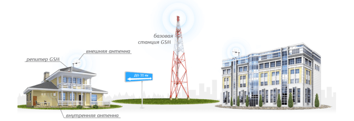 GSM антенна для усиления сотового сигнала