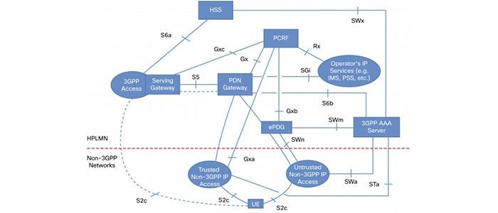 3GPP-архитектура для интеграции не-3GPP IP-доступа с EPC. Опция S2c.