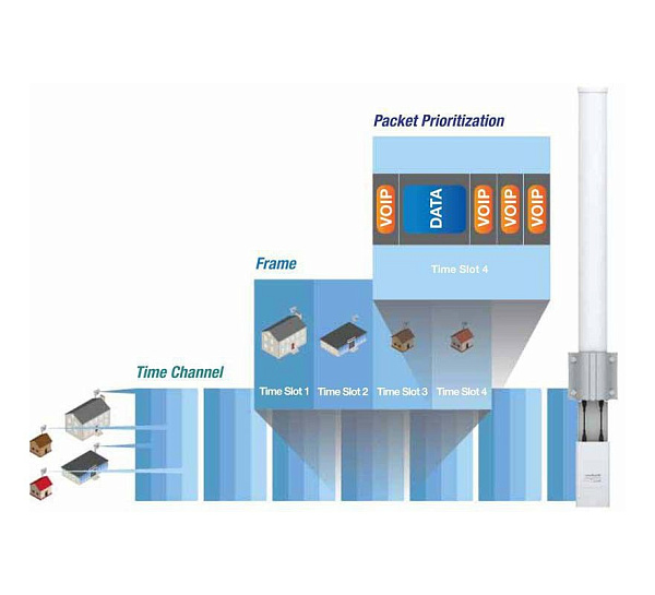 Антенна Ubiquiti AirMAX Omni 5G10 Антенна Ubiquiti AirMAX Omni 5G10