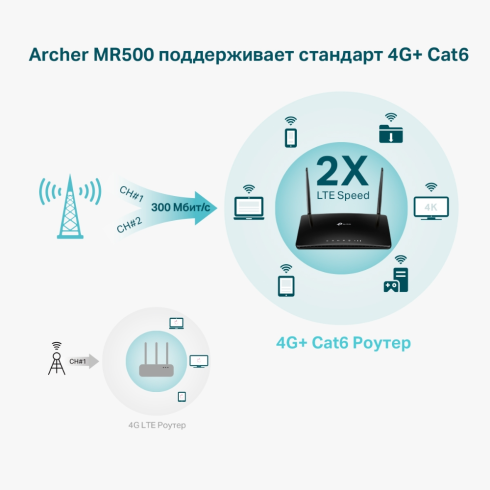 4G LTE роутер TP-Link Archer MR500 фото 7
