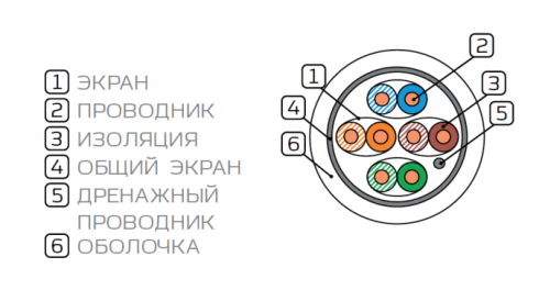Кабель сетевой SFTP Cat7A Eurolan внутренний, Cu, 500 м фото 2