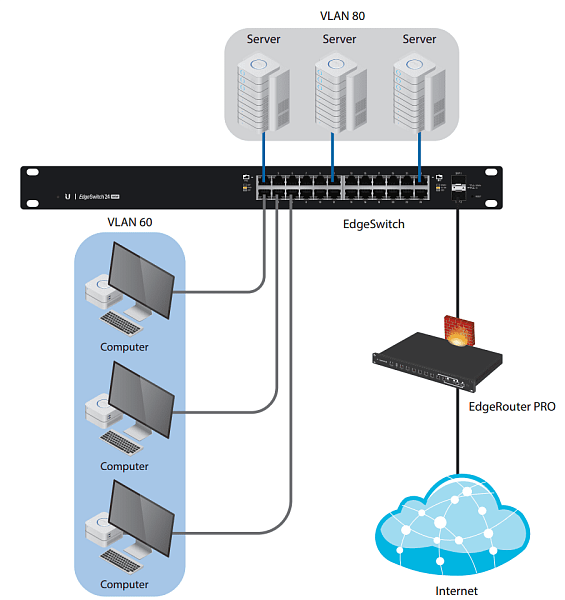 PoE коммутатор Ubiquiti EdgeSwitch ES-24-250W