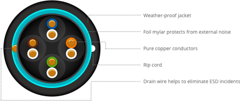 Кабель LigoWave Outdoor Cable фото 2