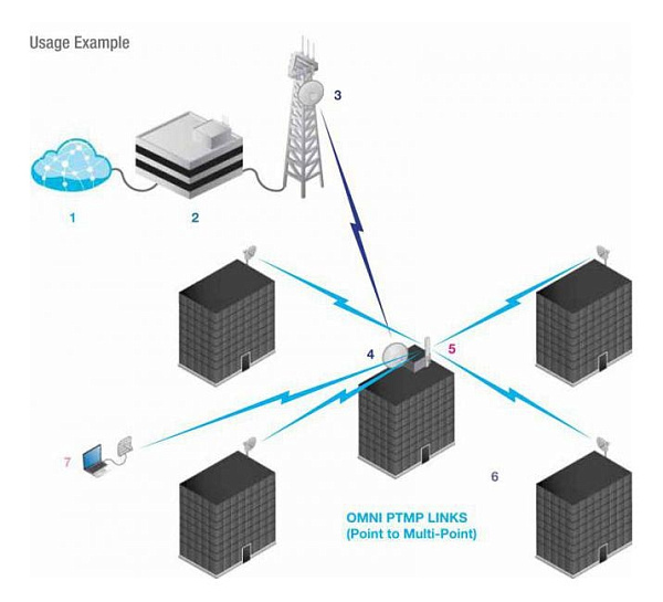 Антенна Ubiquiti AirMAX Omni 5G10 Антенна Ubiquiti AirMAX Omni 5G10